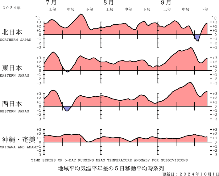 （図表）気温の地域平均平年差の経過（5日移動平均）