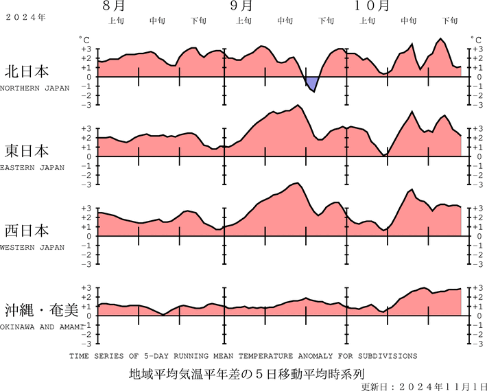 （図表）気温の地域平均平年差の経過（5日移動平均）