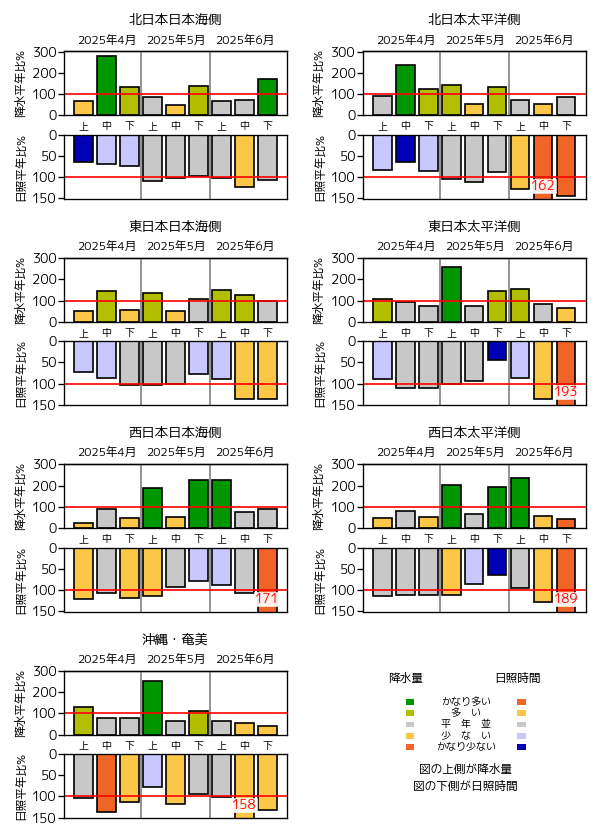 （図表）旬降水量の地域平均平年比、旬間日照時間の地域平均平年比の経過