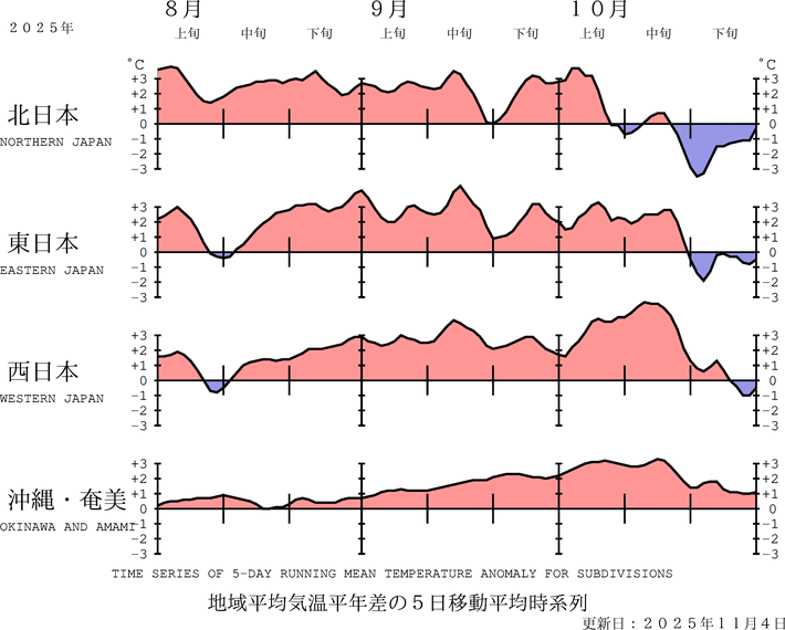 （図表）気温の地域平均平年差の経過（5日移動平均）