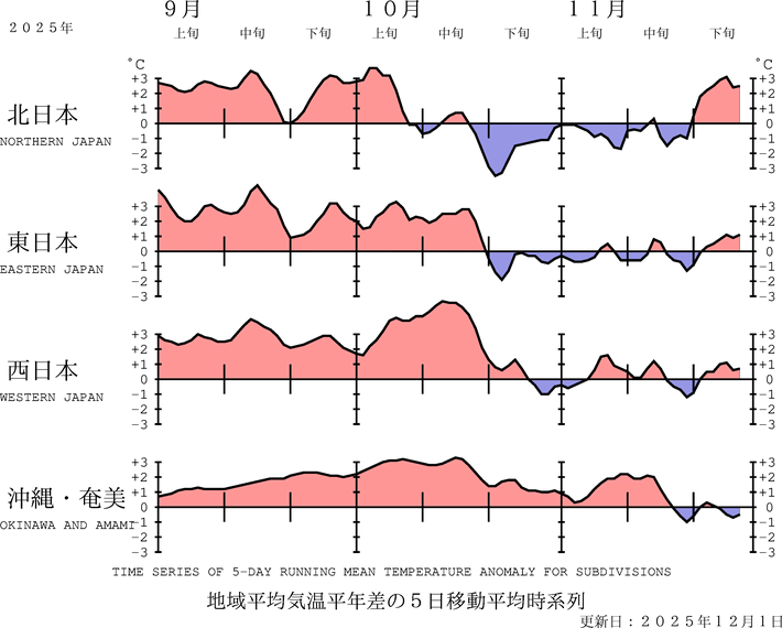 （図表）気温の地域平均平年差の経過（5日移動平均）