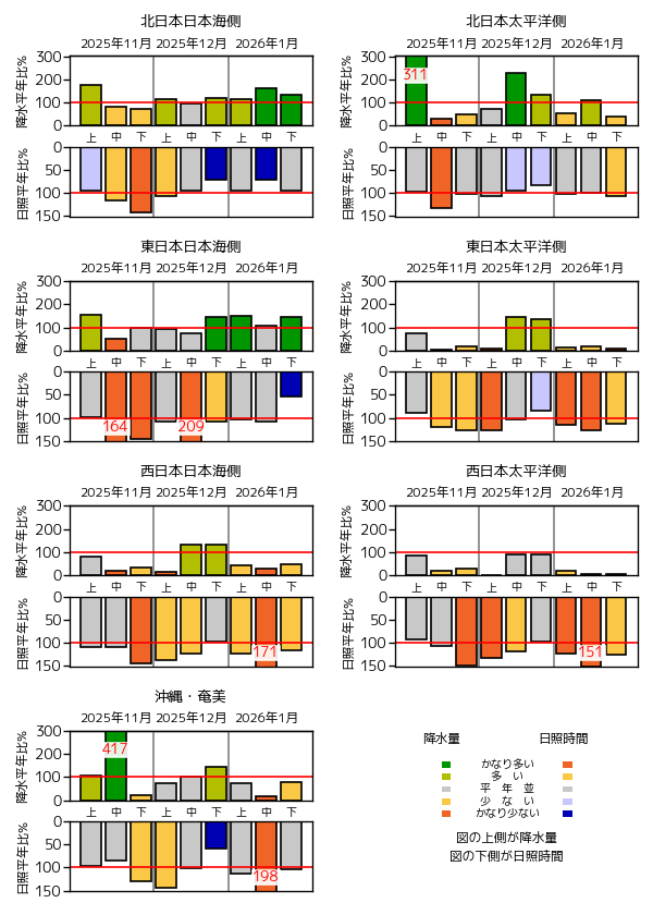 (図表)旬降水量の地域平均平年比、旬間日照時間の地域平均平年比の経過