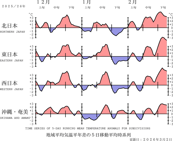 （図表）気温の地域平均平年差の経過（5日移動平均）