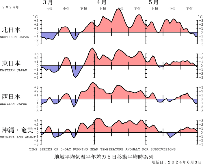 （図表）気温の地域平均平年差の経過（5日移動平均）