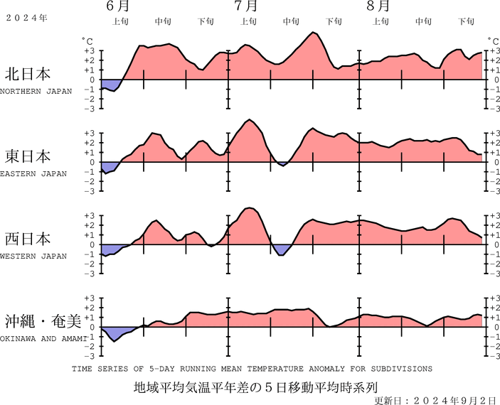 （図表）気温の地域平均平年差の経過（5日移動平均）