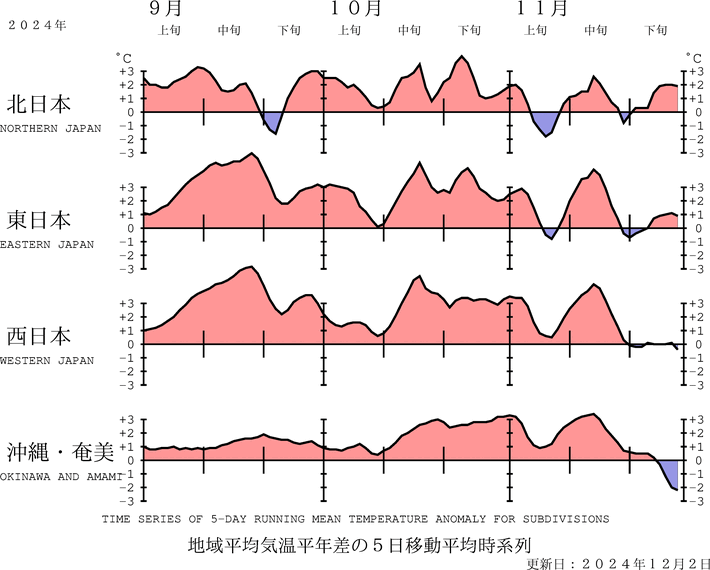 （図表）気温の地域平均平年差の経過（5日移動平均）