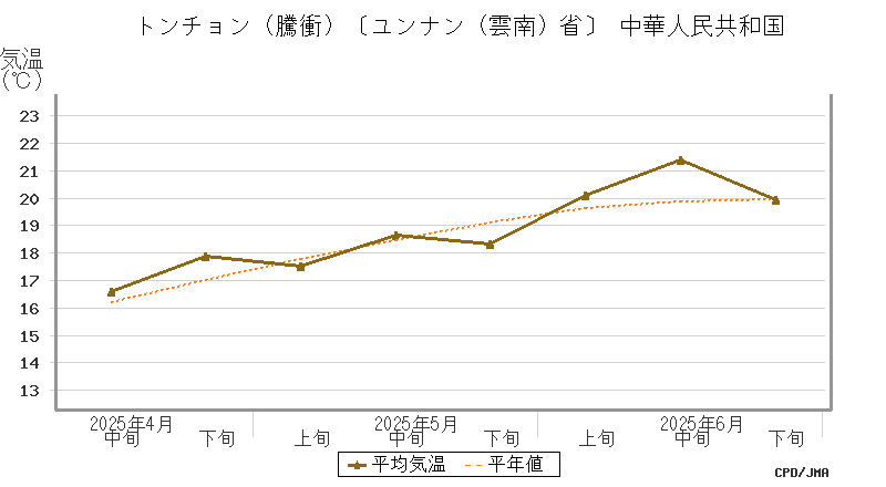 graph