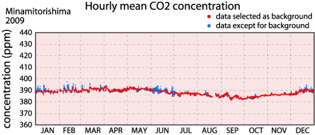 南鳥島における大気中の二酸化炭素濃度時別値の時系列図（2009年）