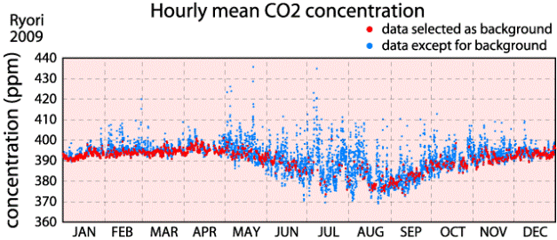綾里における大気中の二酸化炭素濃度時別値の時系列図（2009年）