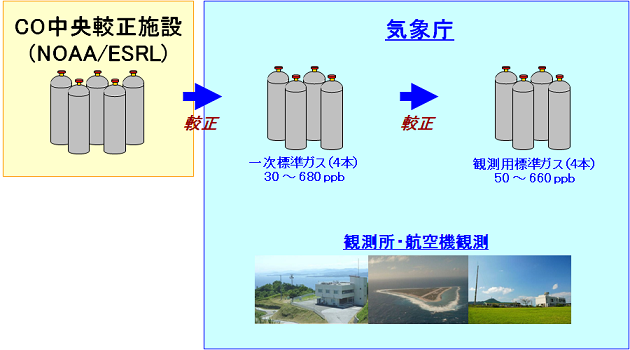 気象庁の一酸化炭素標準ガスの較正体系