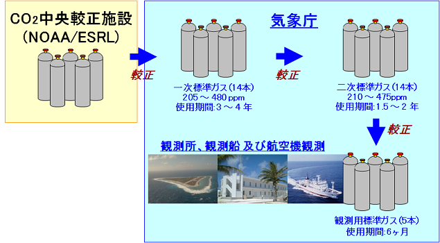 気象庁の較正体系（二酸化炭素標準ガスの場合）