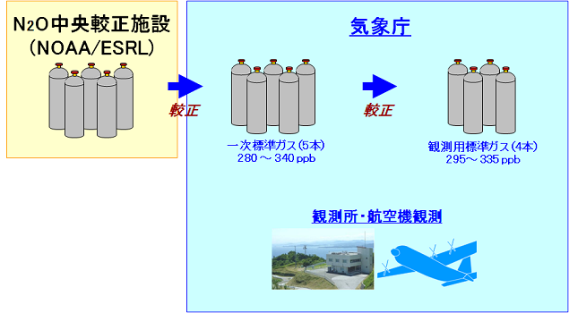 気象庁の一酸化二窒素標準ガスの較正体系