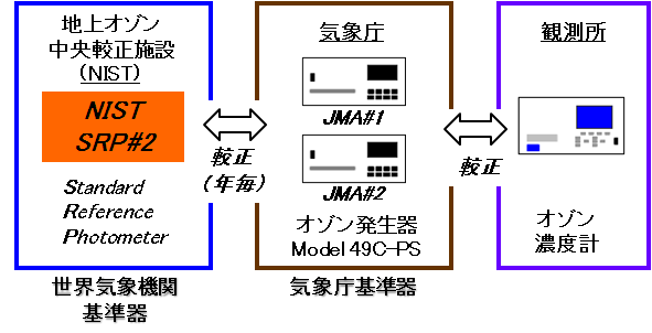 気象庁のオゾン濃度の較正体系