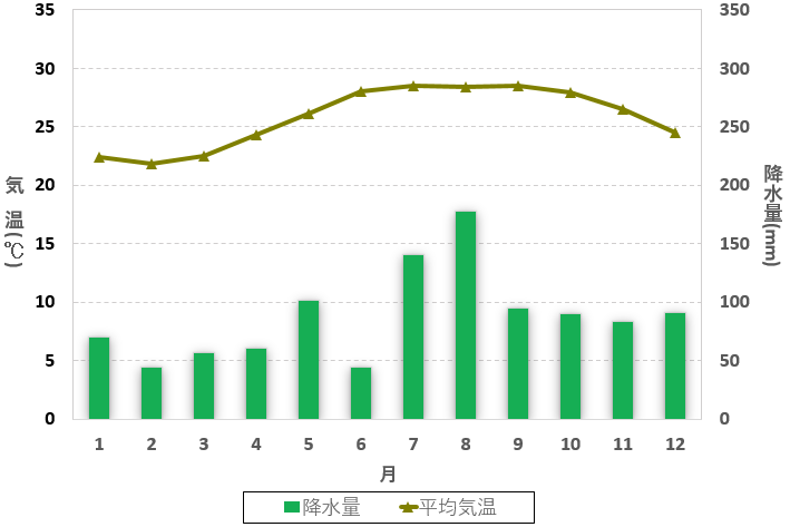 南鳥島の月平均気温と月合計降水量