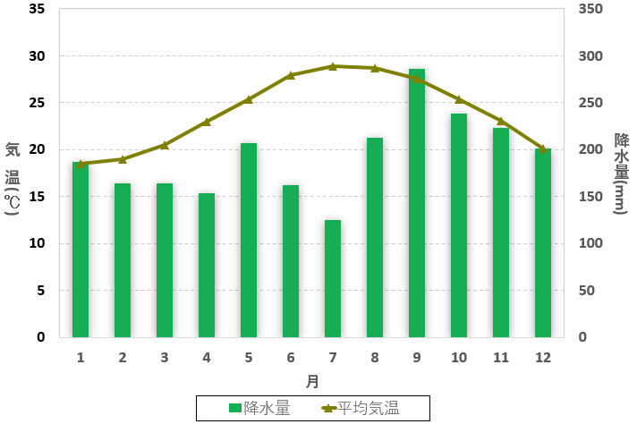 与那国島の月平均気温と月合計降水量