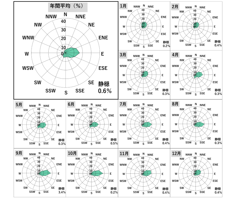 南鳥島の2011年の年間と月ごとの風配図