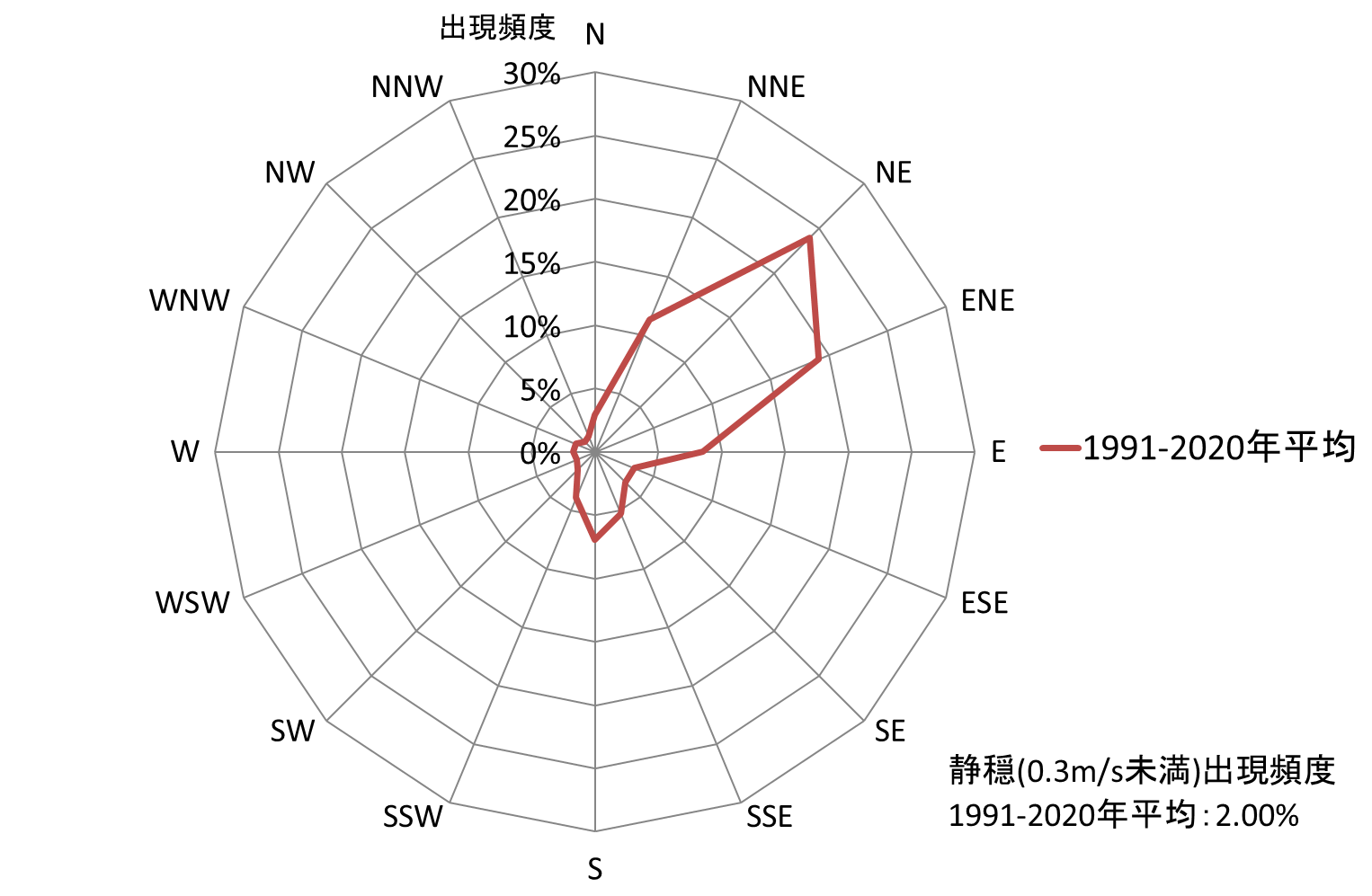 昭和基地の年平均風配図