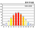 累年平均値のグラフ