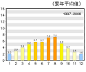 地点別の累年平均値グラフ