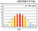 地点別の晴天時累年平均値グラフ