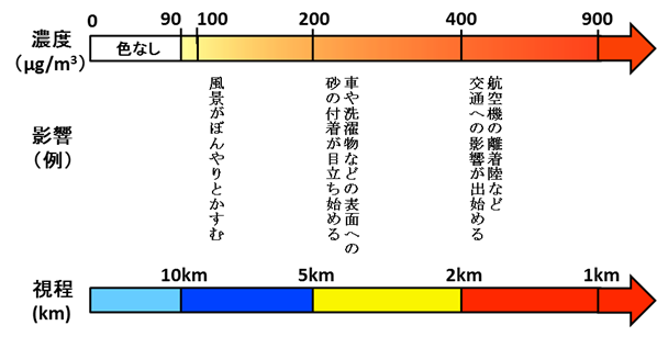 地表付近の黄砂の濃さと視程との関係の図