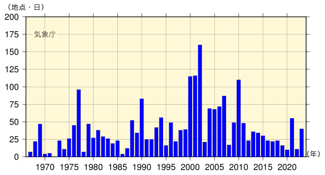 年別黄砂観測のべ日数の図です