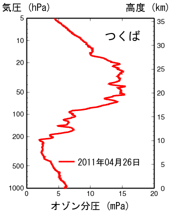 つくばのオゾンの鉛直分布