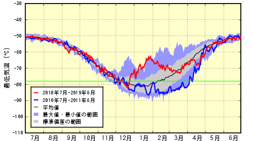 北半球高緯度の最低気温の推移