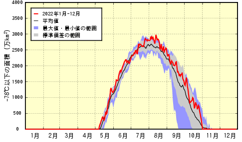 南極上空の平均気温の推移