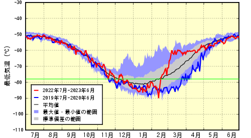 北半球高緯度の最低気温の推移