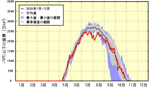 南極上空の平均気温の推移