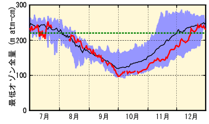 領域最低オゾン全量