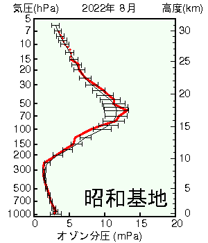 南極昭和基地オゾン分圧の高度グラフ