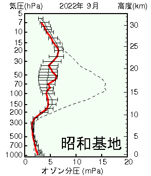 南極昭和基地オゾン分圧の高度グラフ