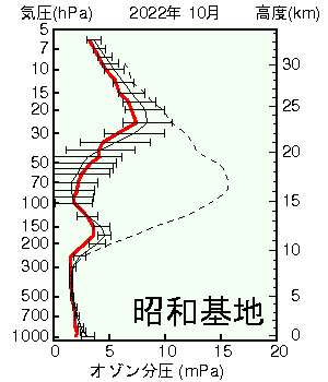 南極昭和基地オゾン分圧の高度グラフ