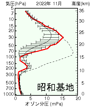 南極昭和基地オゾン分圧の高度グラフ