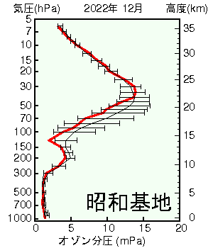 南極昭和基地オゾン分圧の高度グラフ