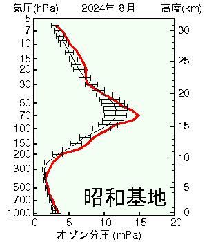 南極昭和基地オゾン分圧の高度グラフ