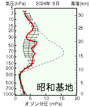 南極昭和基地オゾン分圧の高度グラフ