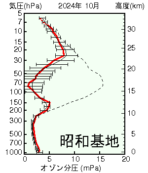 南極昭和基地オゾン分圧の高度グラフ