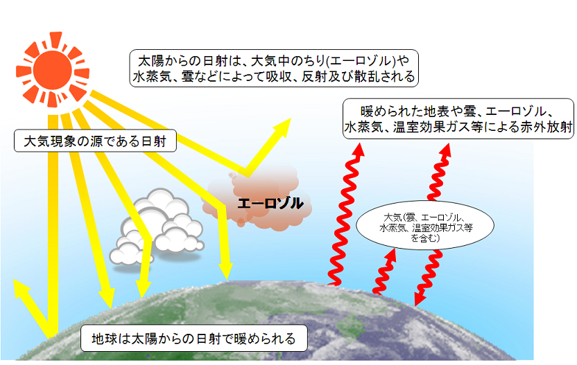 日射と赤外放射の関係