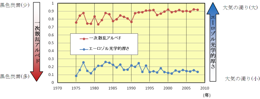 一次散乱アルベドの経年変化