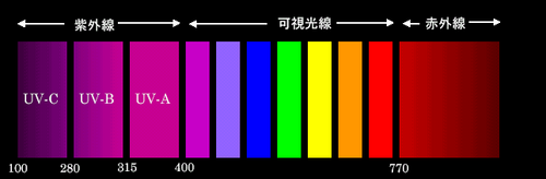 波長別紫外線