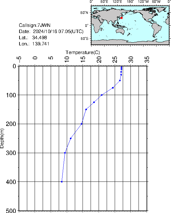 Graph