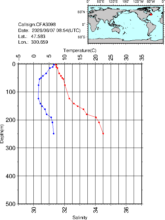 Graph
