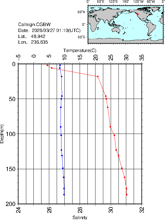 Graph