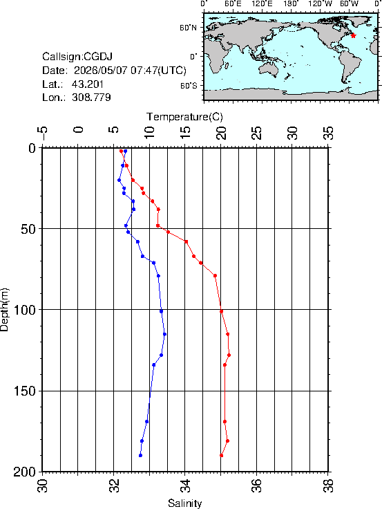 Graph