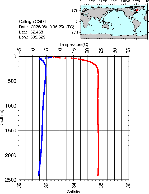 Graph