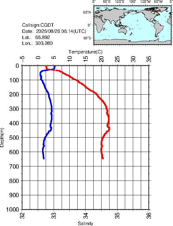 Graph