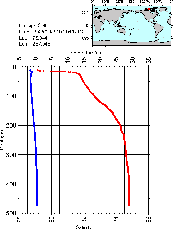 Graph